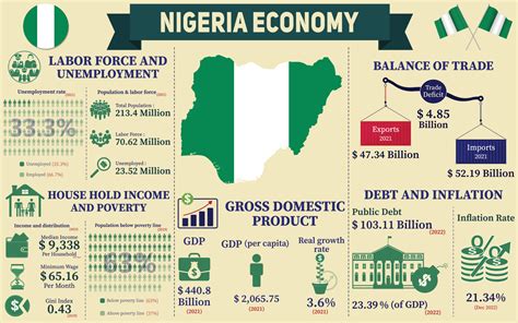 economy of nigeria wikipedia